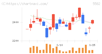 グリッド(5582)の日足チャート