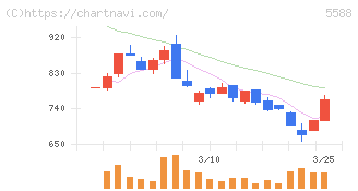 ファーストアカウンティング(5588)の日足チャート