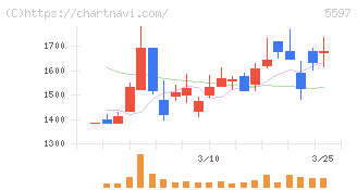 ブルーイノベーション(5597)の日足チャート