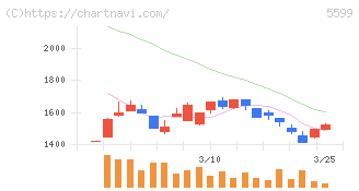 Ｓ＆Ｊ(5599)の日足チャート