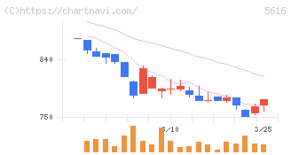 雨風太陽(5616)の日足チャート