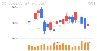 日本製鋼所(5631)の日足チャート
