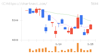 メタルアート(5644)の日足チャート