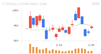エンビプロ・ホールディングス(5698)の日足チャート