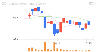 ＪＭＣ(5704)の日足チャート