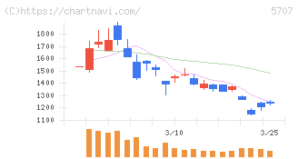 東邦亜鉛(5707)の日足チャート