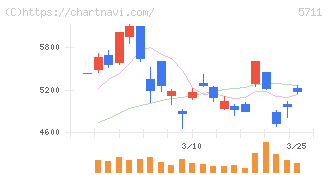 三菱マテリアル(5711)の日足チャート