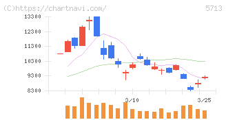 住友金属鉱山(5713)の日足チャート