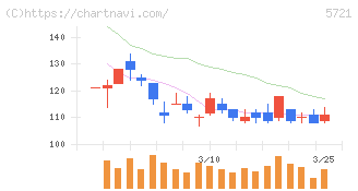 エス・サイエンス(5721)の日足チャート