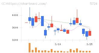 アサカ理研(5724)の日足チャート