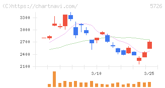 大阪チタニウムテクノロジーズ(5726)の日足チャート