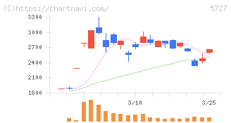 東邦チタニウム(5727)の日足チャート