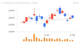 日本精鉱(5729)の日足チャート