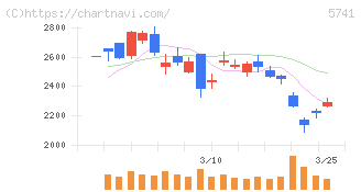 ＵＡＣＪ(5741)の日足チャート