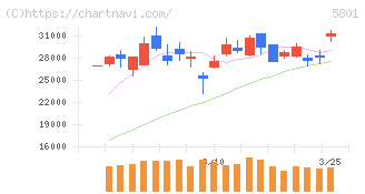 古河電気工業(5801)の日足チャート