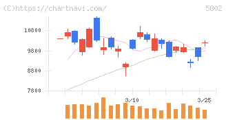 住友電気工業(5802)の日足チャート