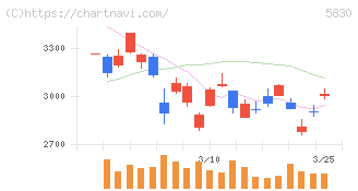 いよぎんホールディングス(5830)の日足チャート