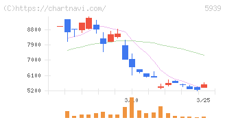 大谷工業(5939)の日足チャート
