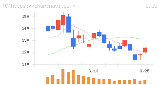 ワイズホールディングス(5955)の日足チャート
