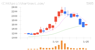 サンコール(5985)の日足チャート