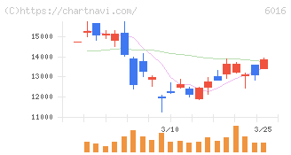 ジャパンエンジンコーポレーション(6016)の日足チャート