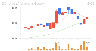 エクストリーム(6033)の日足チャート