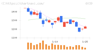 日本動物高度医療センター(6039)の日足チャート