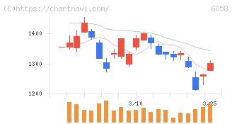 ベクトル(6058)の日足チャート