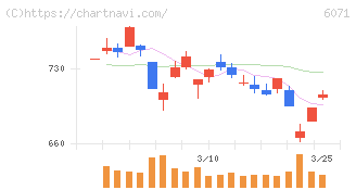 ＩＢＪ(6071)の日足チャート