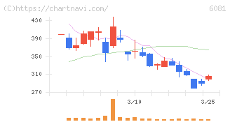アライドアーキテクツ(6081)の日足チャート