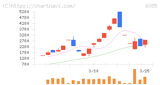 アーキテクツ・スタジオ・ジャパン(6085)の日足チャート