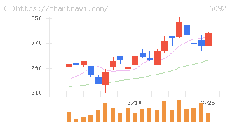 エンバイオ・ホールディングス(6092)の日足チャート