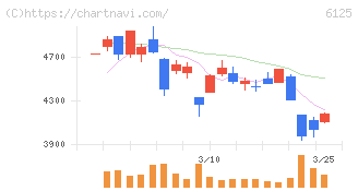 岡本工作機械製作所(6125)の日足チャート