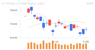 ディスコ(6146)の日足チャート