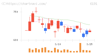 エアトリ(6191)の日足チャート