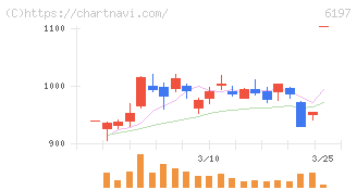 ソラスト(6197)の日足チャート