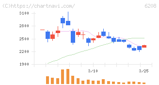 石川製作所(6208)の日足チャート