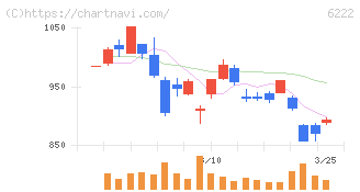 島精機製作所(6222)の日足チャート