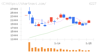 ＡＩメカテック(6227)の日足チャート