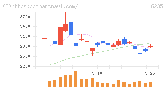 オプトラン(6235)の日足チャート