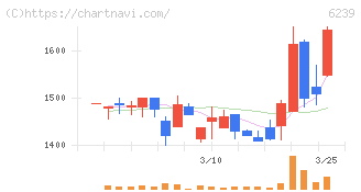 ナガオカ(6239)の日足チャート