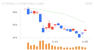 ヤマシンフィルタ(6240)の日足チャート