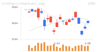 やまびこ(6250)の日足チャート