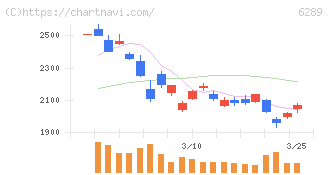 技研製作所(6289)の日足チャート