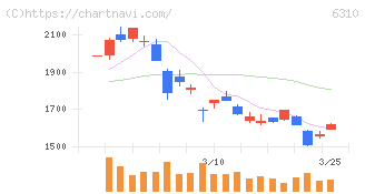 井関農機(6310)の日足チャート