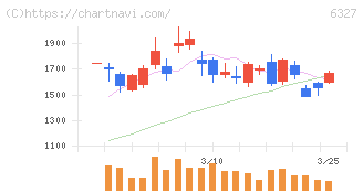 北川精機(6327)の日足チャート