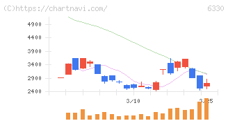 東洋エンジニアリング(6330)の日足チャート