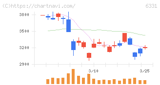 三菱化工機(6331)の日足チャート