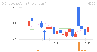 東京機械製作所(6335)の日足チャート