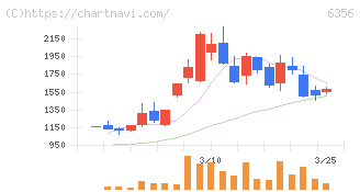 日本ギア工業(6356)の日足チャート